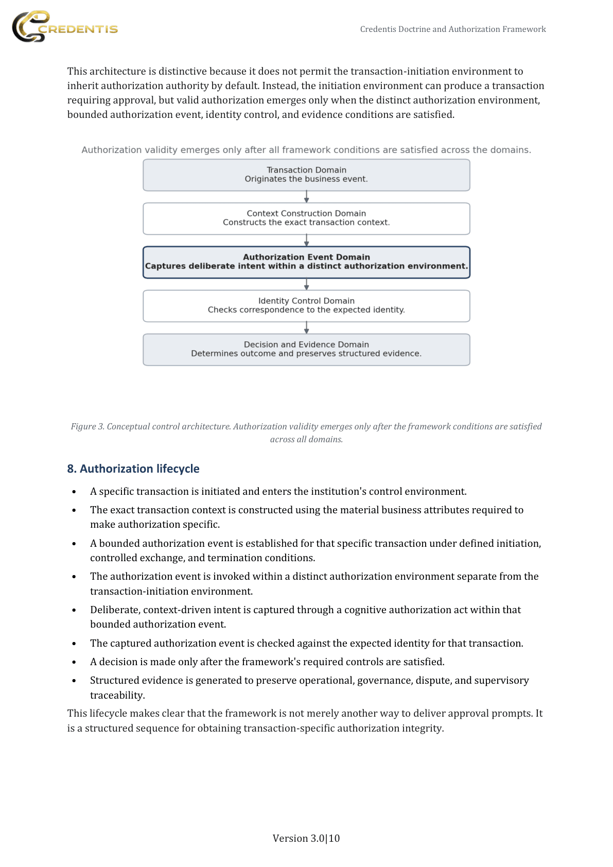 Credentis Doctrine and Authorization Framework publication page 10: Conceptual control architecture and authorization lifecycle.