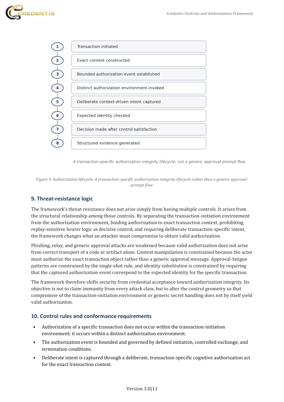 Credentis Doctrine and Authorization Framework publication page 11: Threat-resistance logic and conformance requirements.