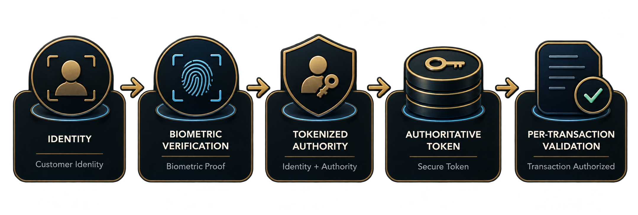 Customer identity progresses through biometric verification, tokenized authority, an authoritative token, and per-transaction validation.