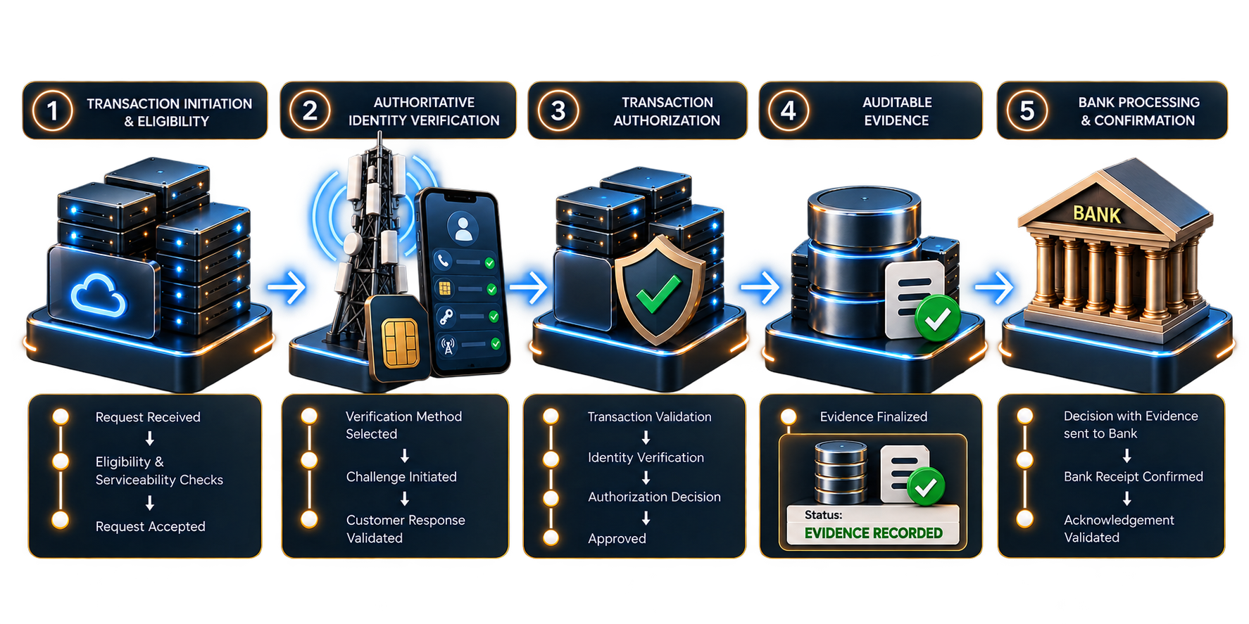Five-stage authorization flow: initiation and eligibility, authoritative identity verification, transaction authorization, auditable evidence, and bank processing and confirmation.