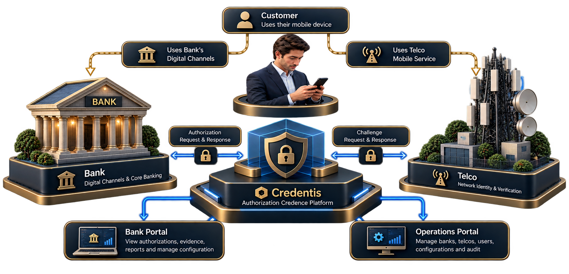 Customer banking and mobile-network paths connected through Credentis, with Bank Portal and Operations Portal responsibilities.